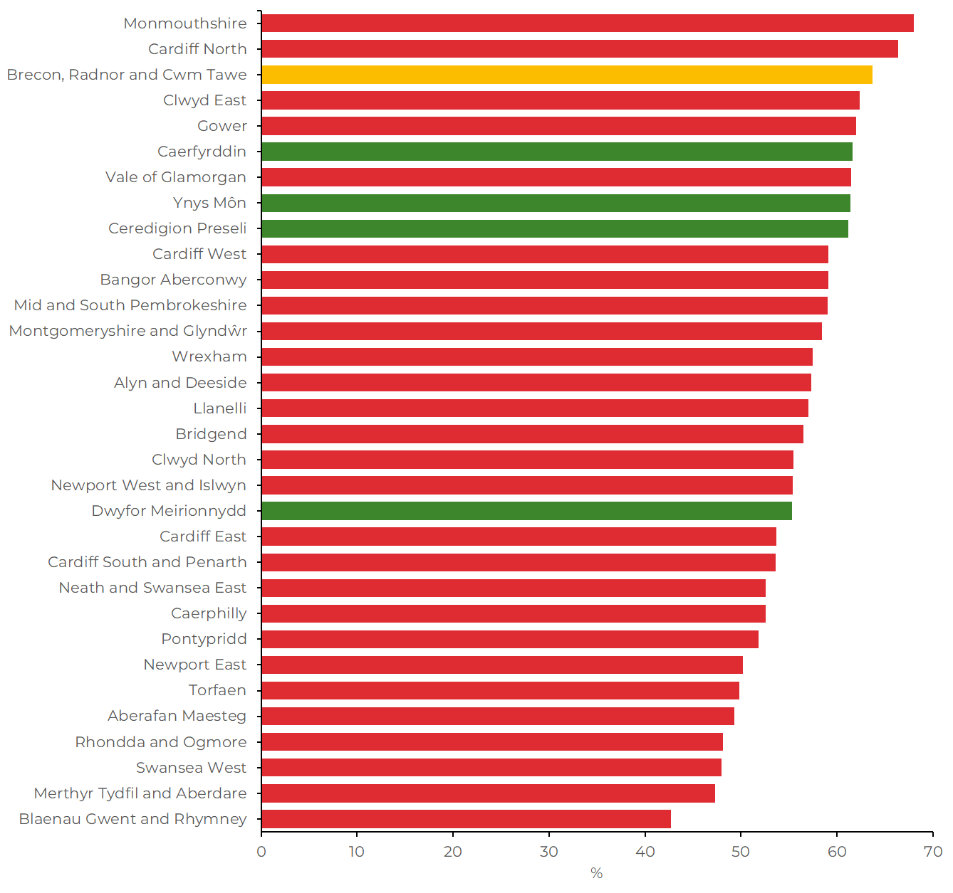 A bar chart coloured in party colours which shows turnout levels at this general election by constituency. It is ordered from the highest turnout on the right to the lowest on the left.