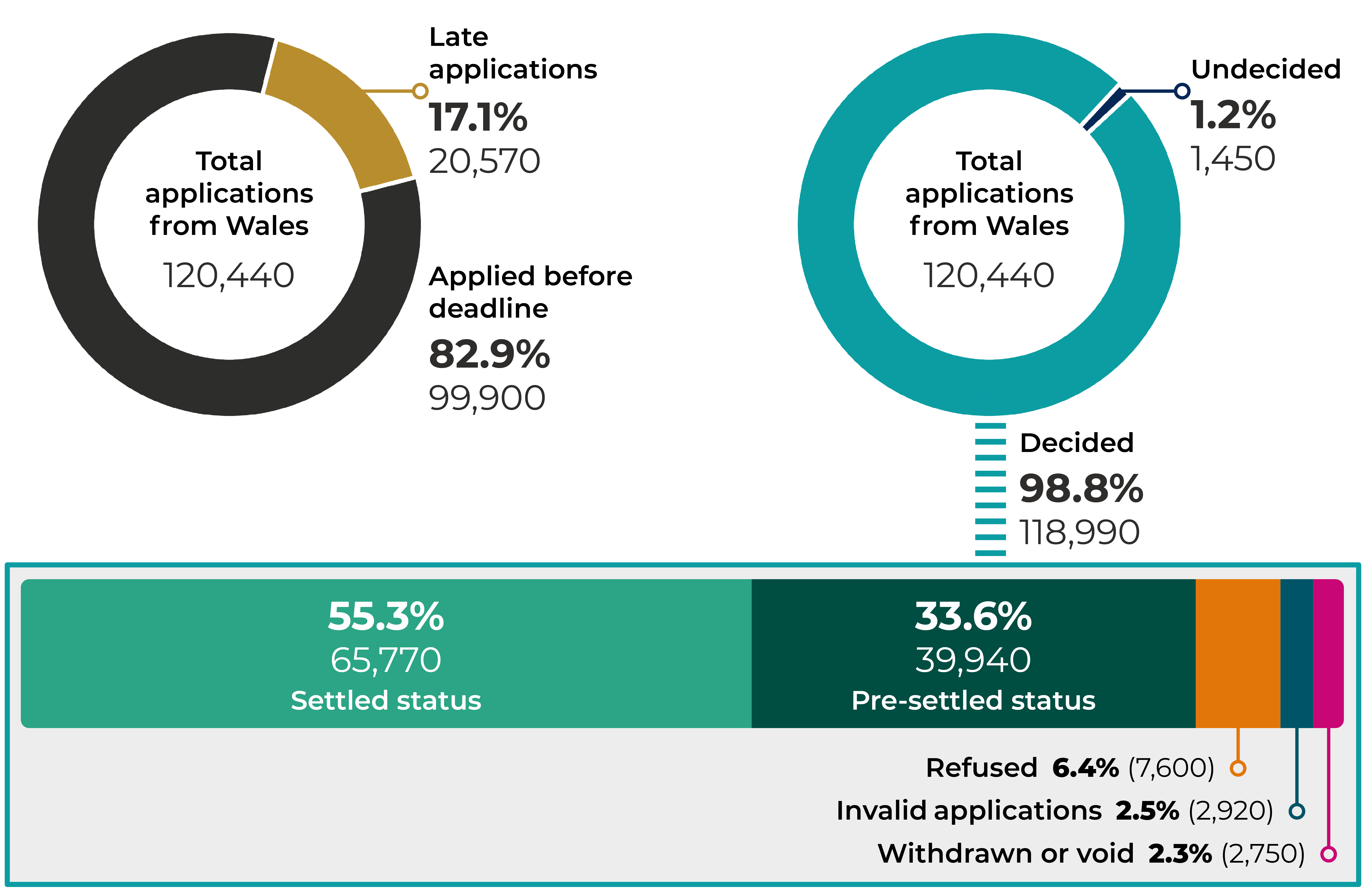 Infographic summarising the key statistics described above. 