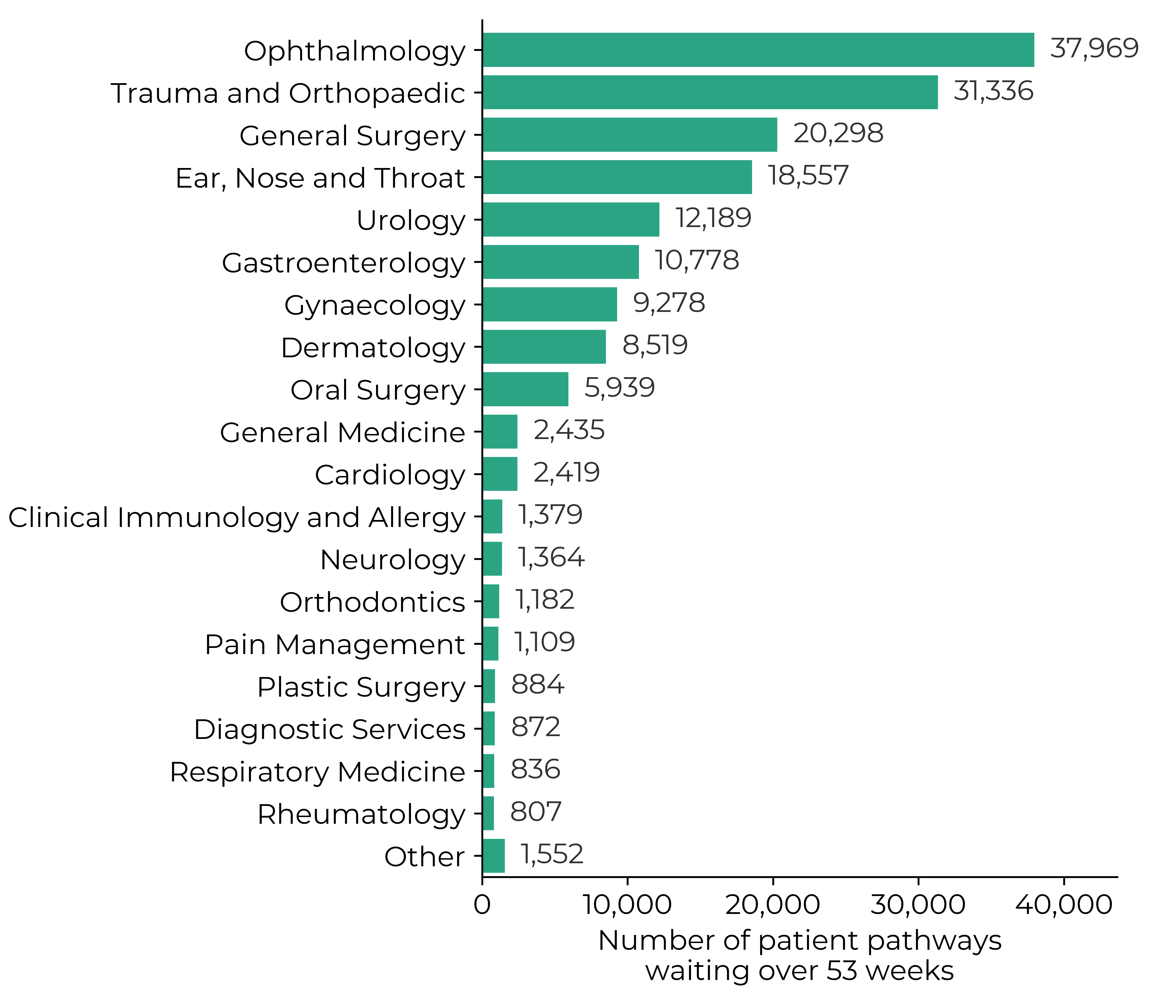 Graph showing the number of patient pathways waiting over 53 weeks in August 2024: ophthalmology (37,969), trauma and orthopaedic (31,336) and general surgery (20,298) had the largest number of patient pathways waiting. Against an ambition of no-one waiting more than 1 year in most specialties by spring 2025