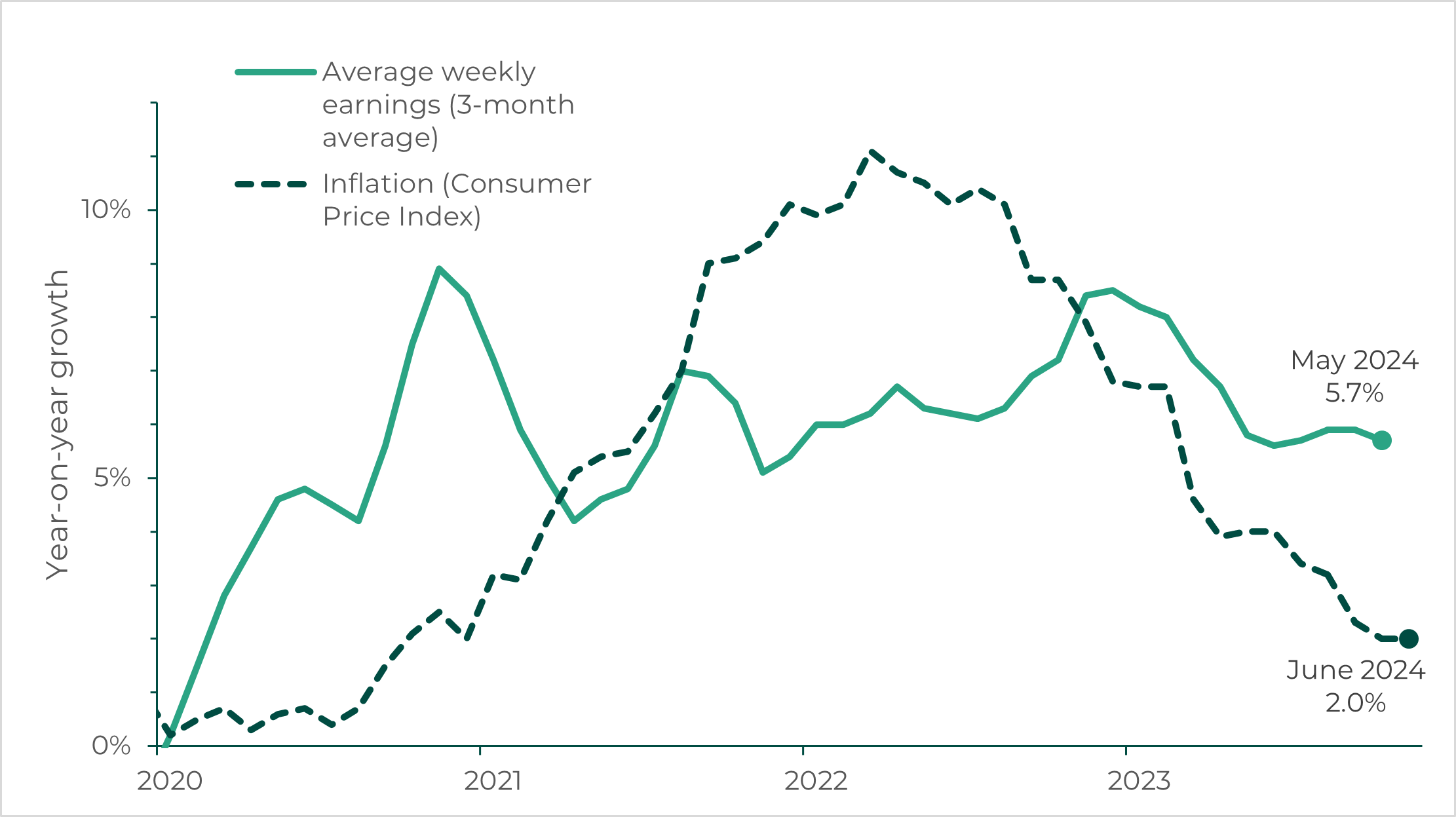 Graph showing UK inflation exceeding average weekly earnings (3-month average) in 2022-23. In May 2024, the average weekly earnings were 5.7% higher than for May 2023 whereas the Consumer Price Index inflation was at 2.0% in June 2024.