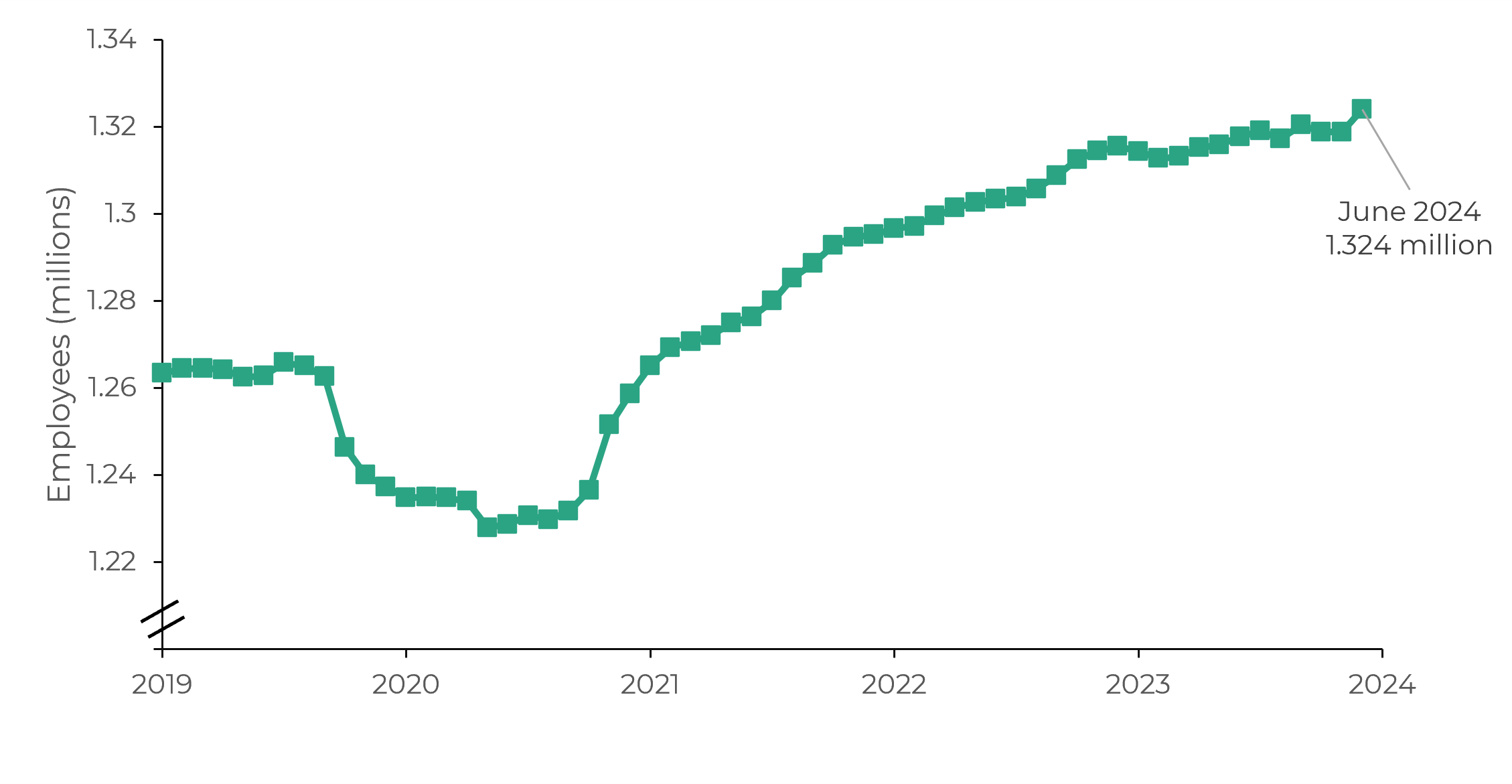 Graph showing a large dip in payrolled employees during the period March 2020 to March 2021 to under 1.23 million. This was followed by an increase to 1.324 million by June 2024.