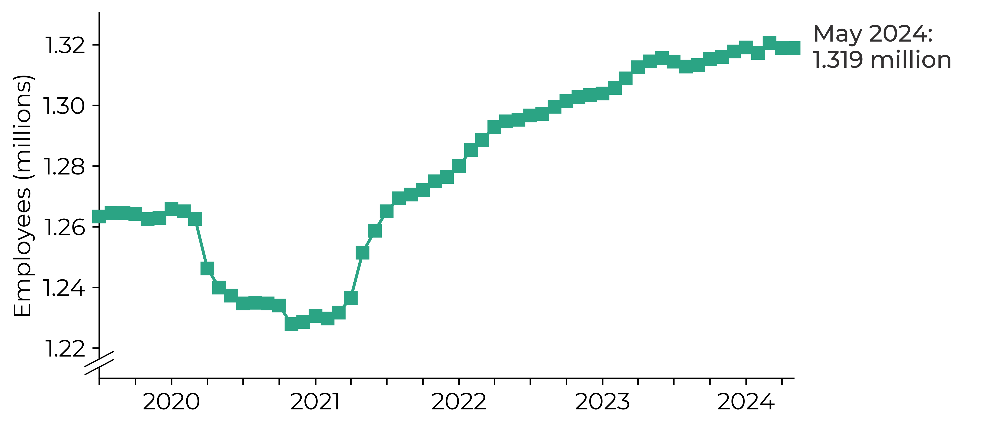 Graph showing a large dip in payrolled employees during the period March 2020 to March 2021 to under 1.23 million. This was followed by an increase to 1.319 million by May 2024.