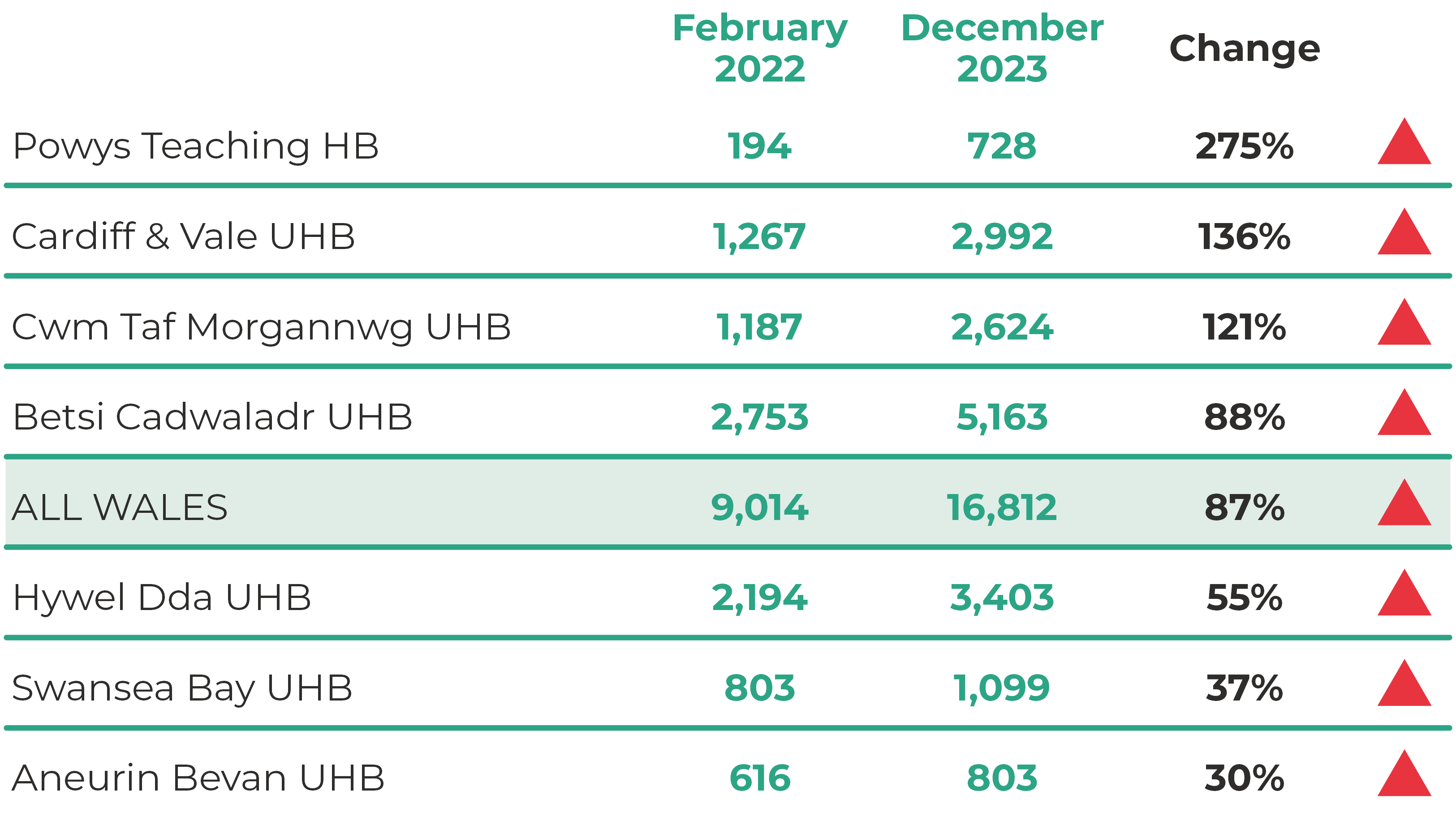 Table showing the number of children and young people in Wales waiting to start an ADHD or ASD neurodevelopmental assessment across Wales, by health board. The number waiting for an assessment in Wales rose by 87% between February 2022 and December 2023, with increases seen in every health board.