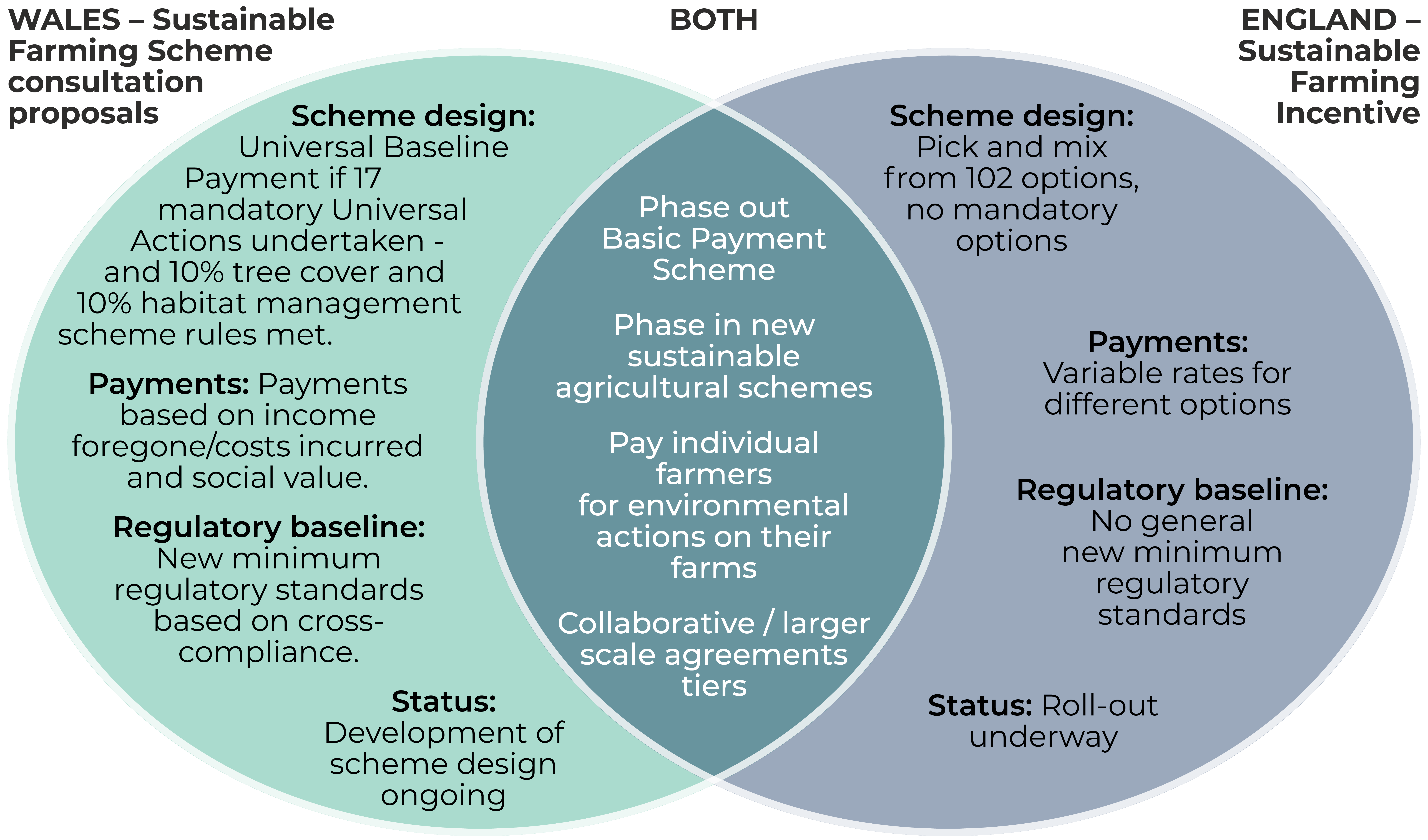 Venn diagram of differences and similarities between Welsh and English farming schemes