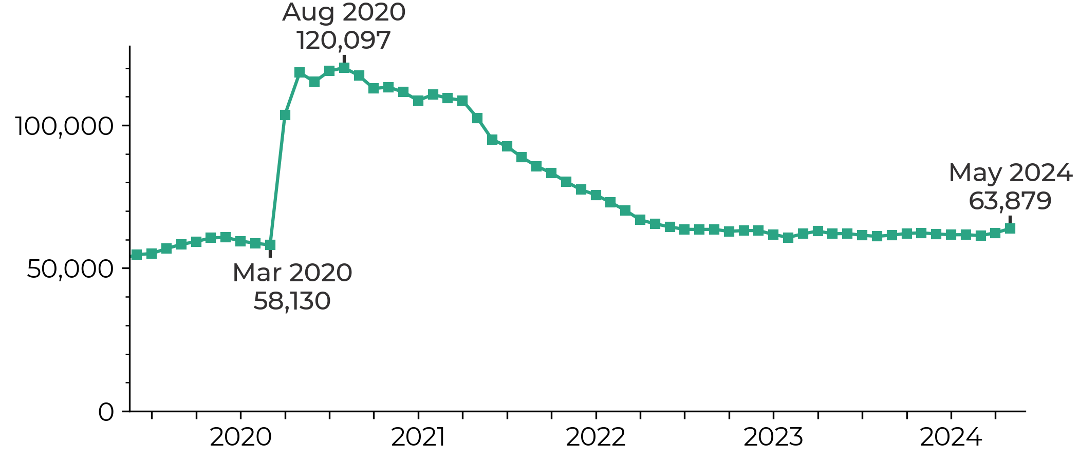 The claimant count increased from 58,130 in March 2020 to 120,097 in August 2020. It then decreased to 63,879 in May 2024.