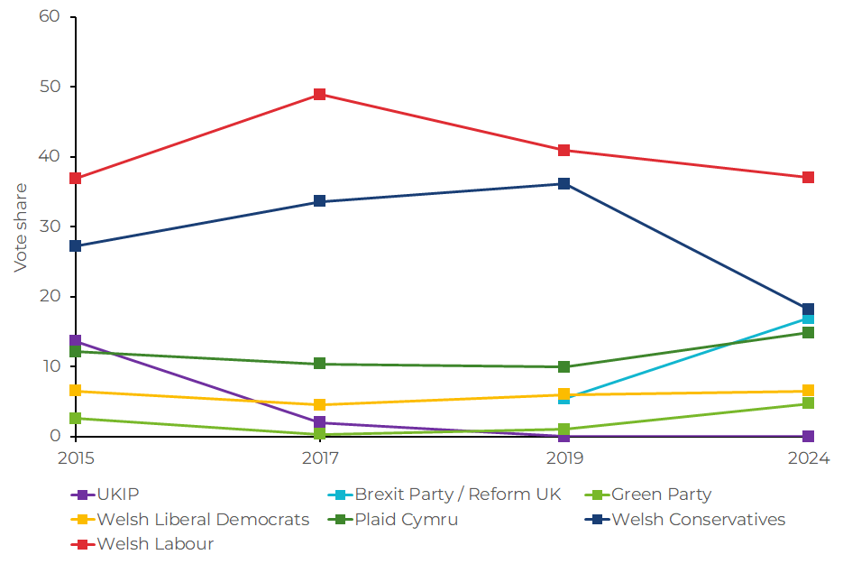 A line graph coloured in party colours which shows the vote share won by parties in Wales since 2015.