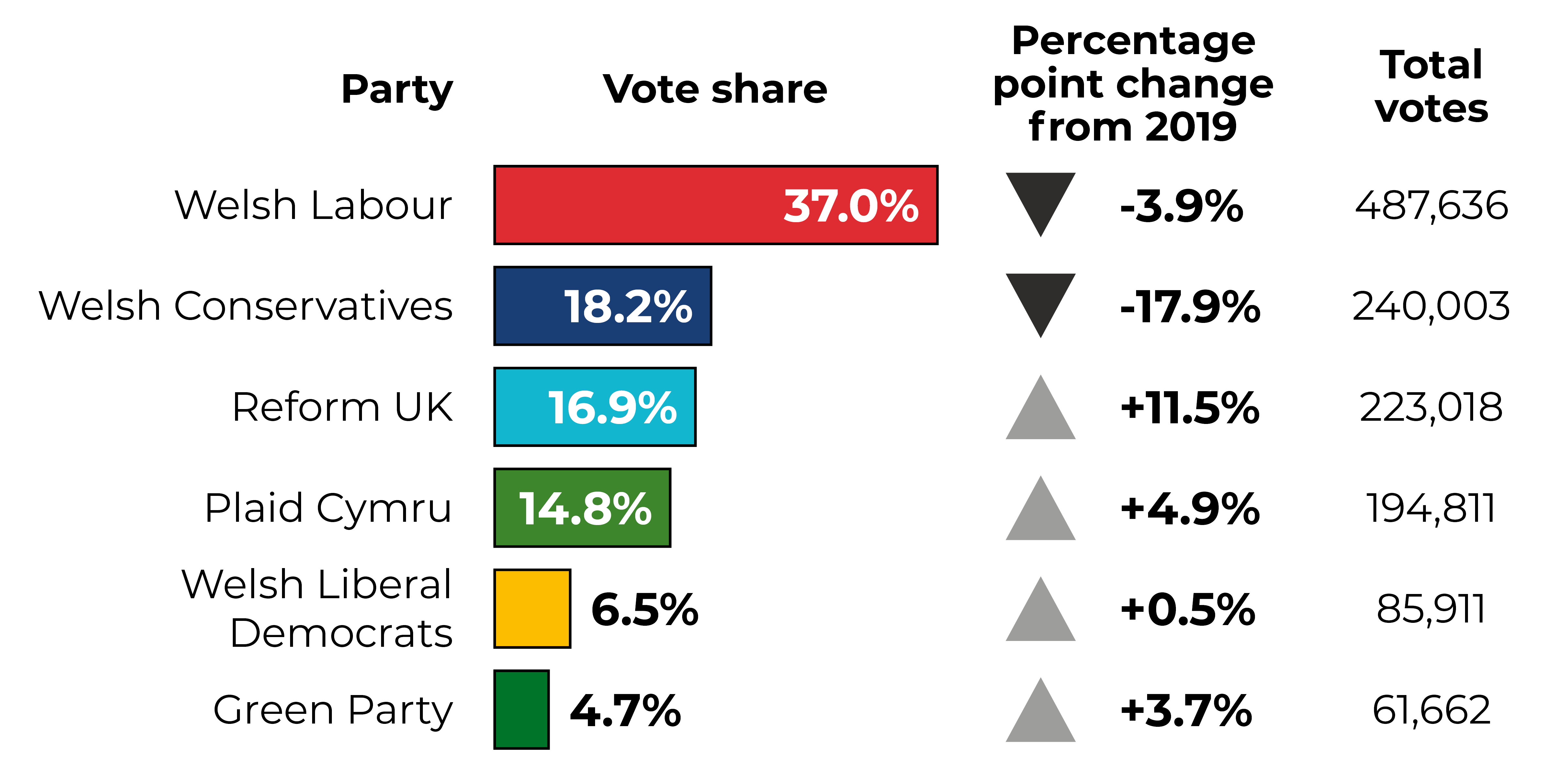 A chart showing the total vote share of each party, as well as the percentage change since 2019 and the total number of votes cast for that party.