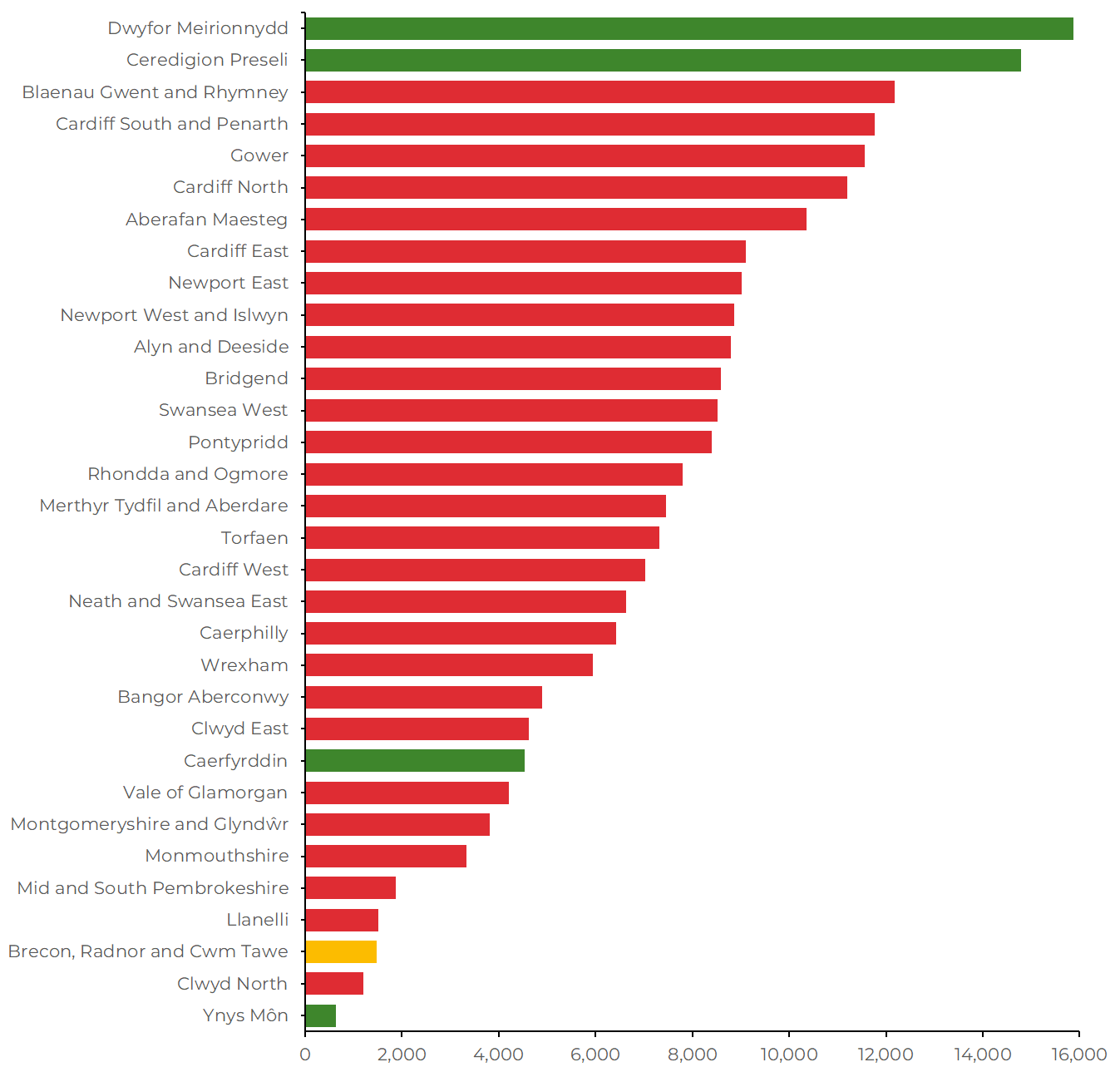 A bar chart coloured in party colours which shows the size of majorities for each constituency. It is ordered from largest on the left to smallest on the right.