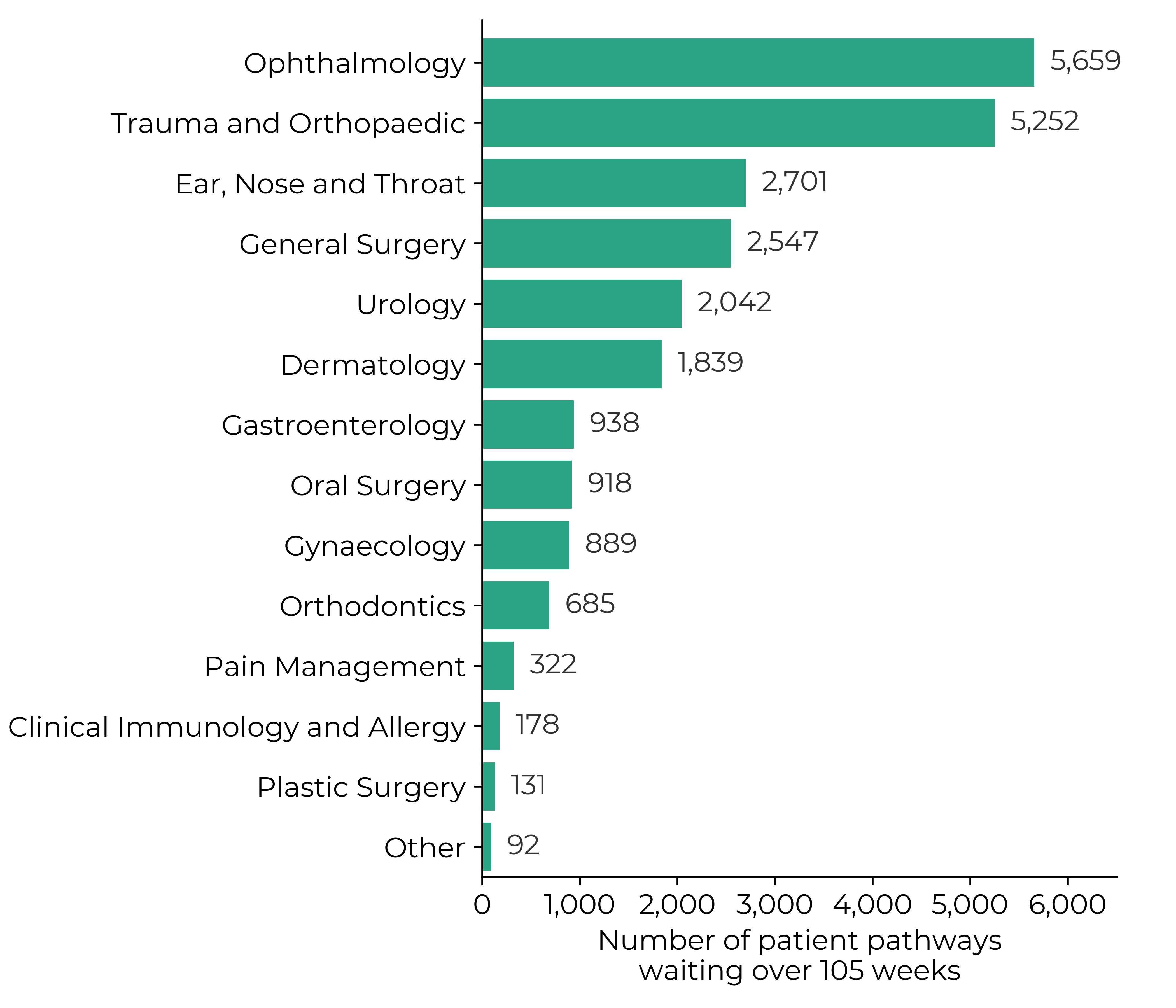 Graph showing the number of patient pathways waiting over 105 weeks in August 2024: ophthalmology (5,659), trauma and orthopaedic (5,252) and ear, nose and throat (2,701) had the largest number of patient pathways waiting. Against an ambition of no-one waiting more than 2 years in most specialties by March 2023.