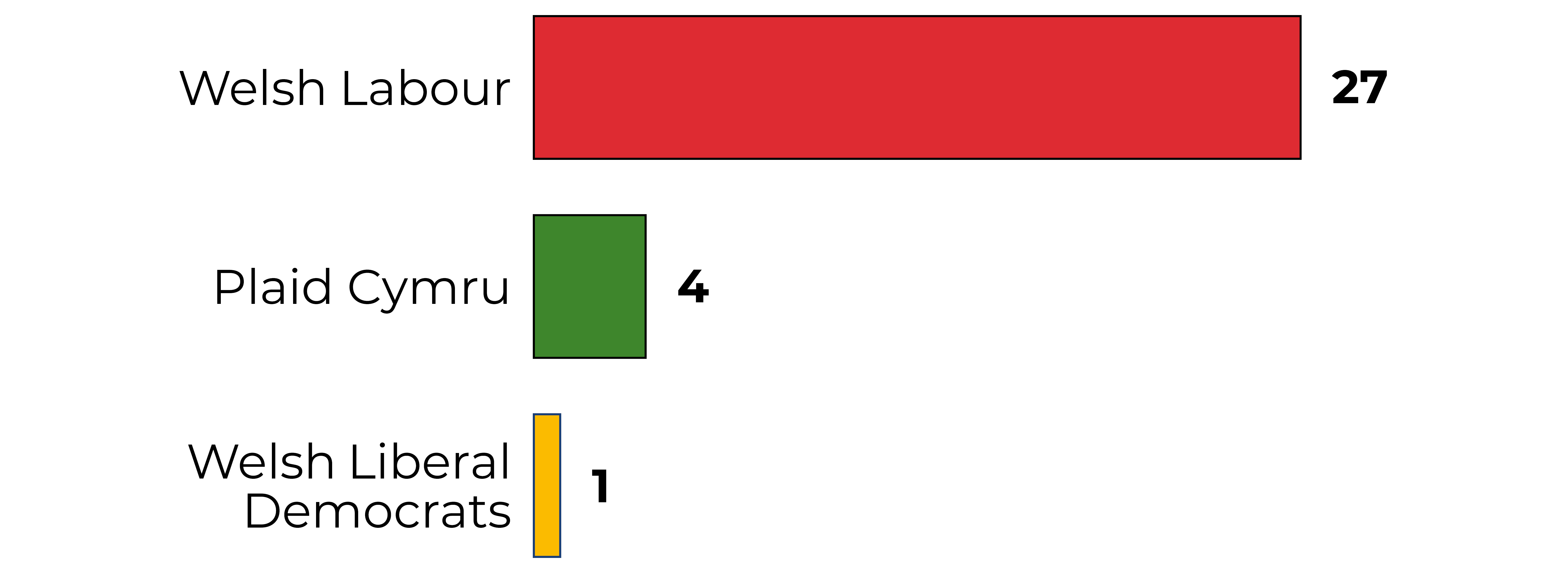 A bar chart coloured in party colours which shows that Labour won 27 seats, Plaid Cymru 4, and the Liberal Democrats 1.